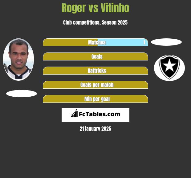 Roger vs Vitinho h2h player stats