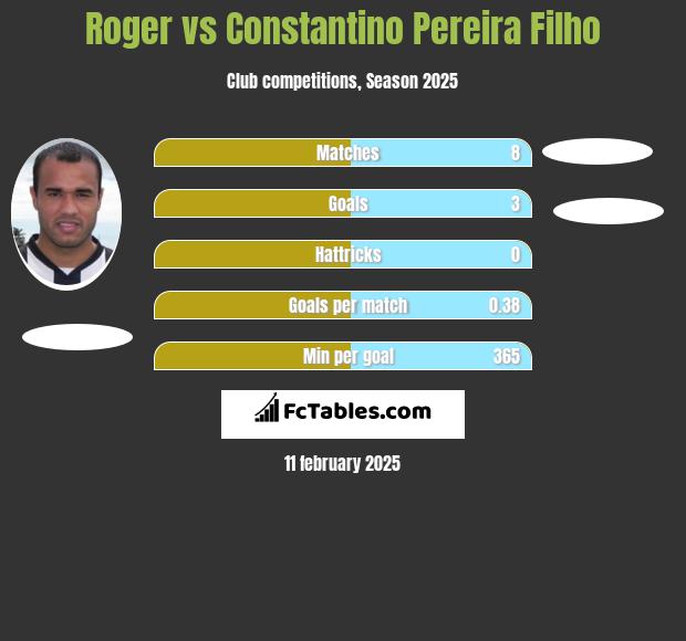 Roger vs Constantino Pereira Filho h2h player stats