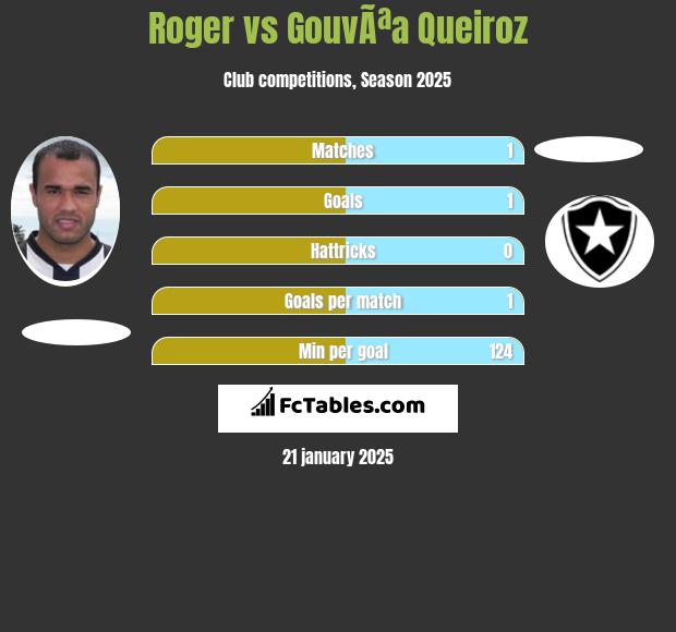 Roger vs GouvÃªa Queiroz h2h player stats