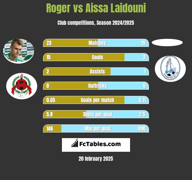 Roger vs Aissa Laidouni h2h player stats