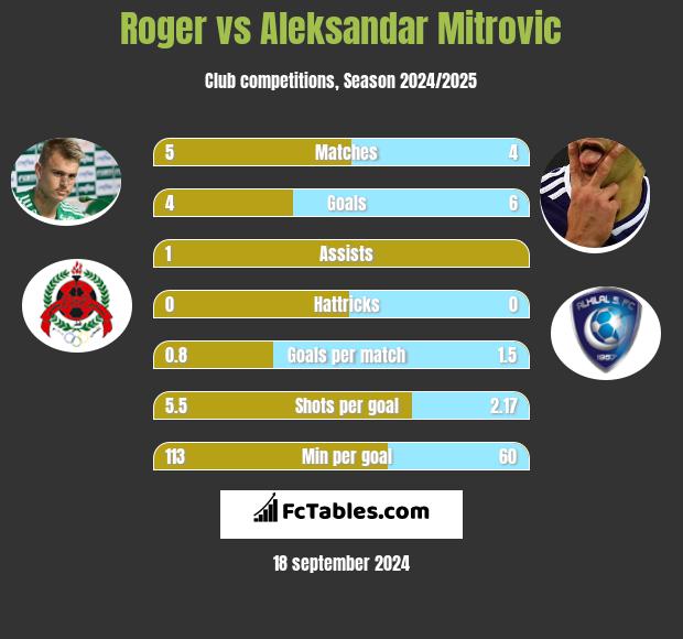 Roger vs Aleksandar Mitrović h2h player stats