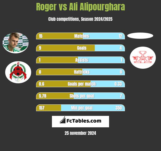 Roger vs Ali Alipourghara h2h player stats