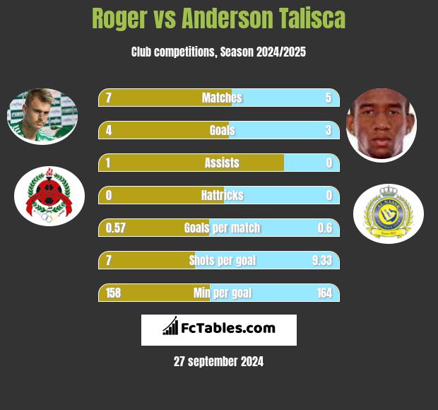 Roger vs Anderson Talisca h2h player stats