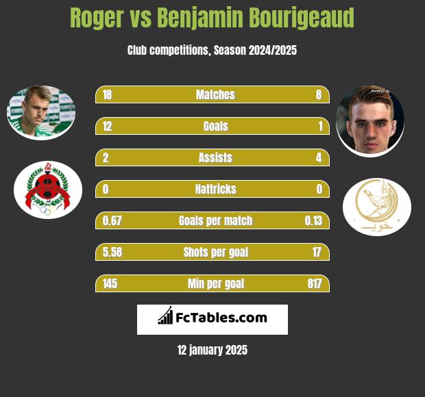 Roger vs Benjamin Bourigeaud h2h player stats