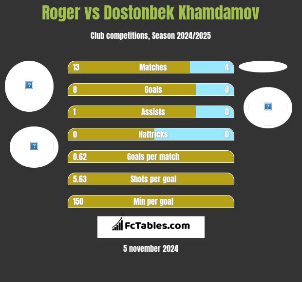 Roger vs Dostonbek Khamdamov h2h player stats