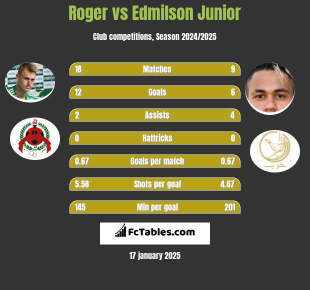 Roger vs Edmilson Junior h2h player stats