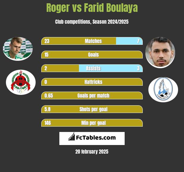 Roger vs Farid Boulaya h2h player stats