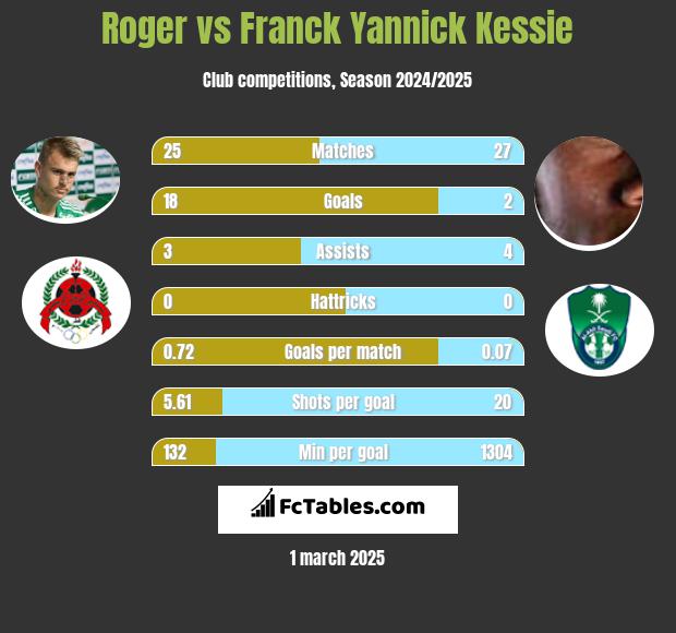 Roger vs Franck Yannick Kessie h2h player stats