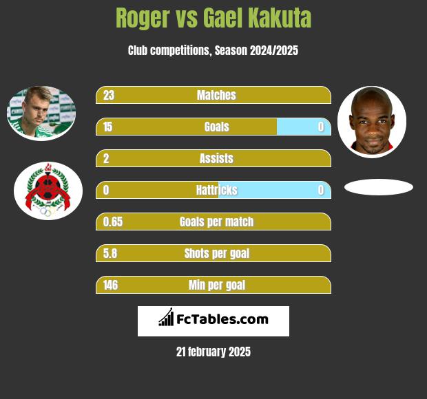 Roger vs Gael Kakuta h2h player stats