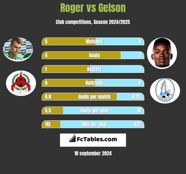 Roger vs Gelson h2h player stats