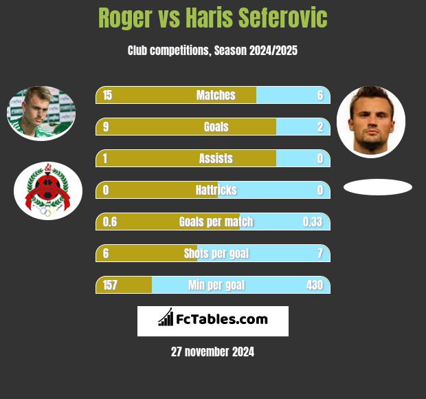 Roger vs Haris Seferovic h2h player stats