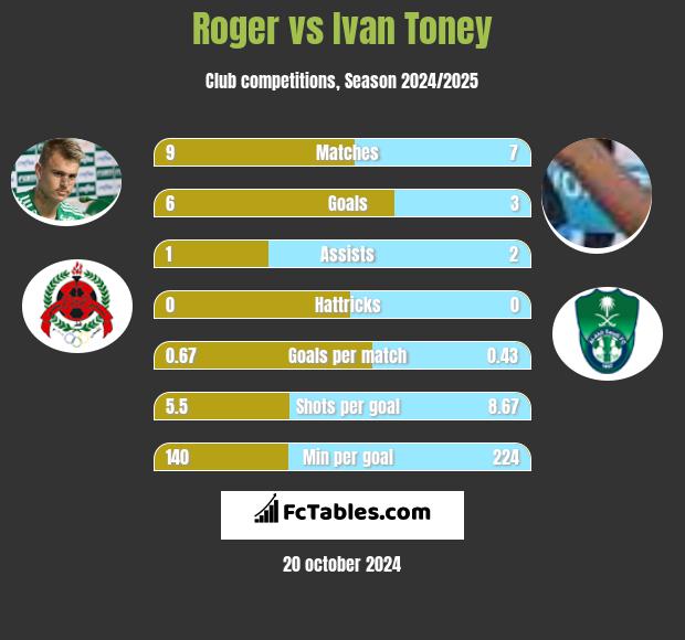 Roger vs Ivan Toney h2h player stats