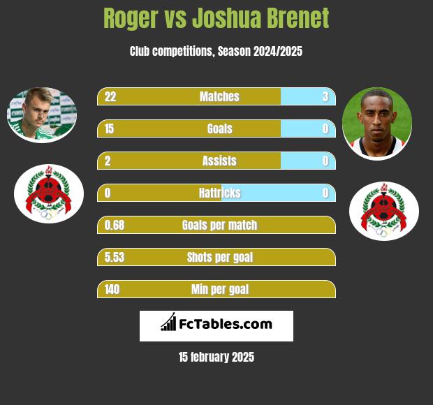 Roger vs Joshua Brenet h2h player stats