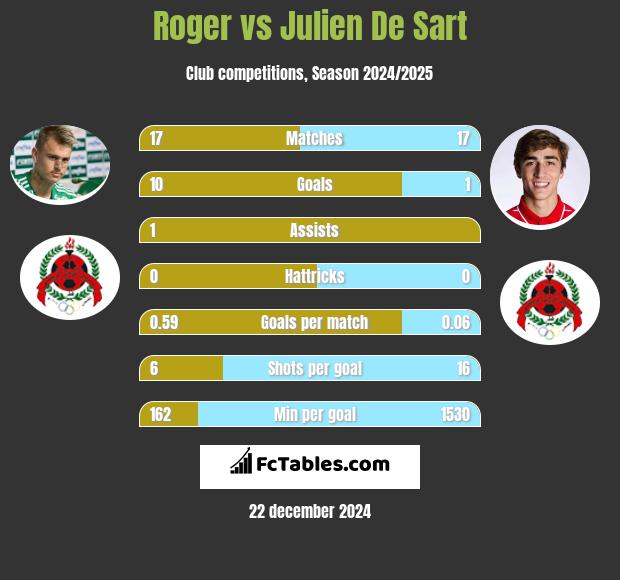 Roger vs Julien De Sart h2h player stats