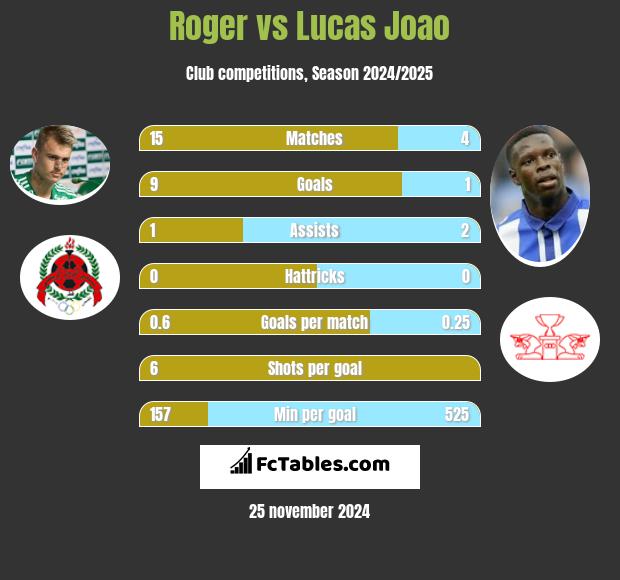 Roger vs Lucas Joao h2h player stats