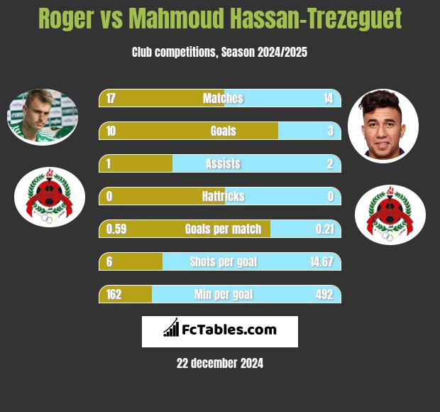 Roger vs Mahmoud Hassan-Trezeguet h2h player stats