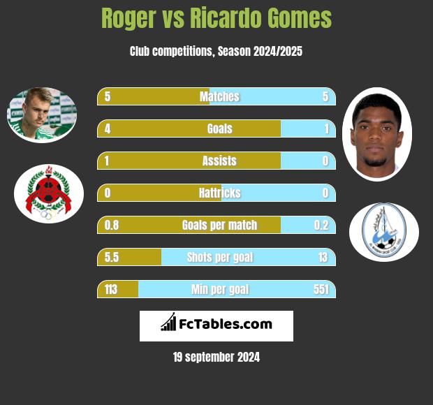 Roger vs Ricardo Gomes h2h player stats