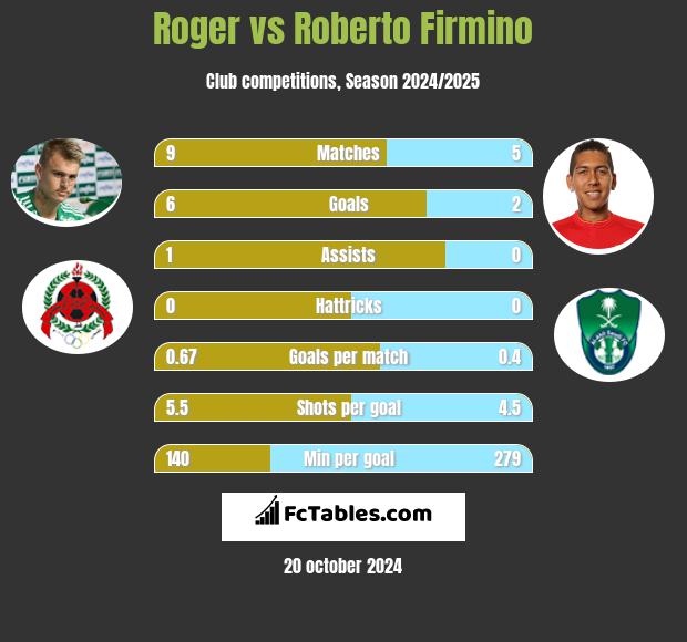 Roger vs Roberto Firmino h2h player stats