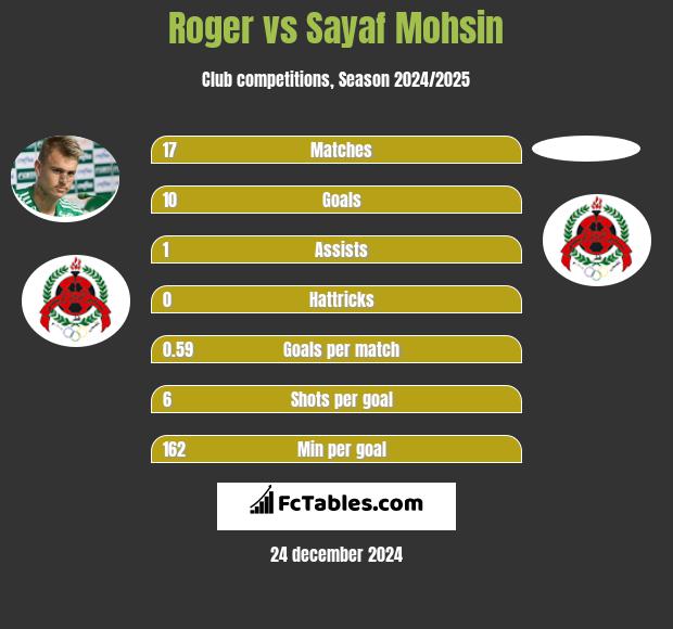 Roger vs Sayaf Mohsin h2h player stats