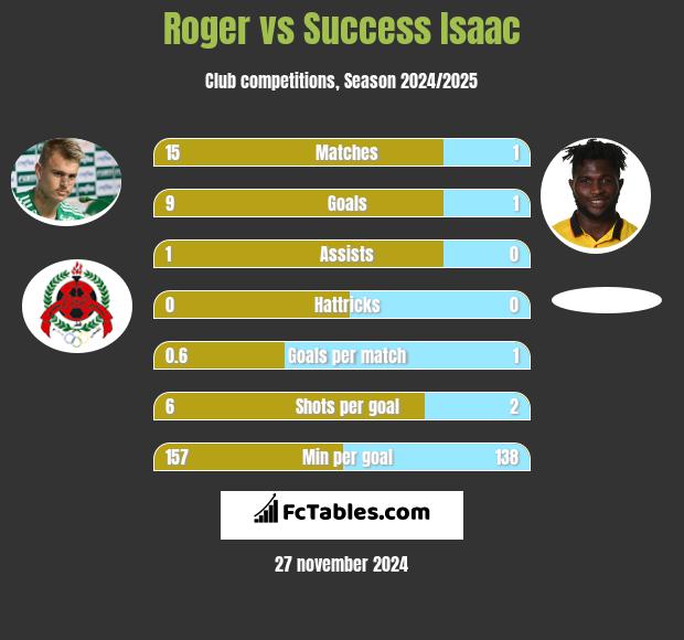 Roger vs Success Isaac h2h player stats