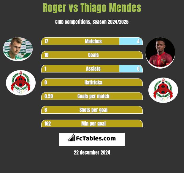 Roger vs Thiago Mendes h2h player stats