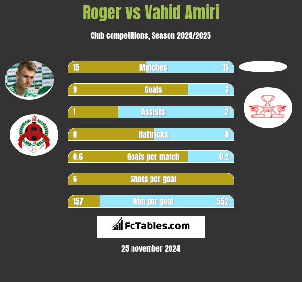 Roger vs Vahid Amiri h2h player stats