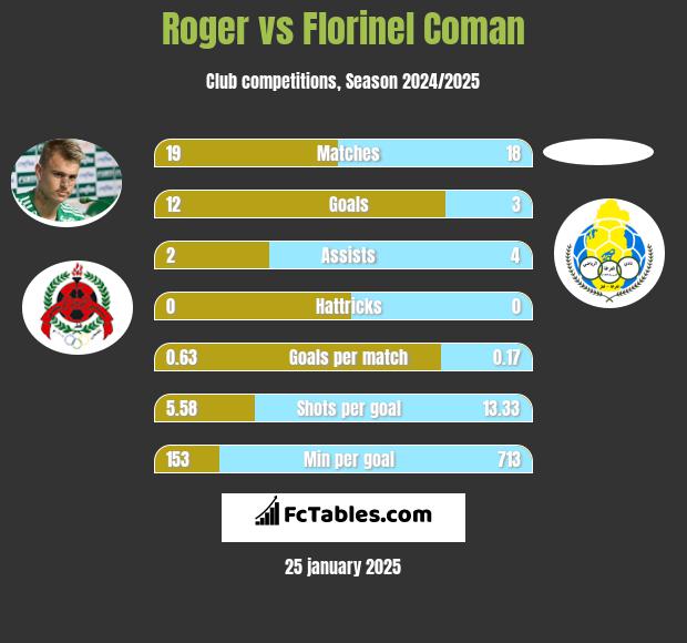 Roger vs Florinel Coman h2h player stats