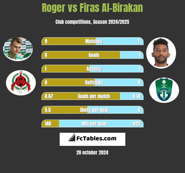 Roger vs Firas Al-Birakan h2h player stats