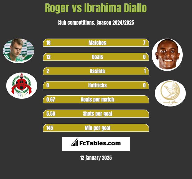 Roger vs Ibrahima Diallo h2h player stats