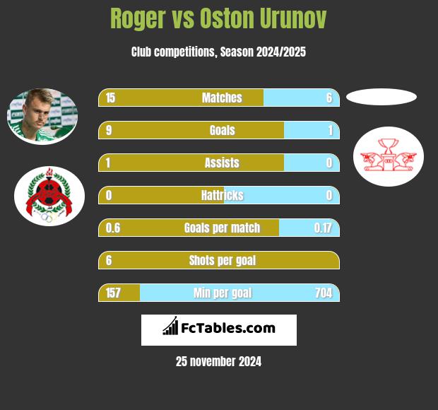 Roger vs Oston Urunov h2h player stats