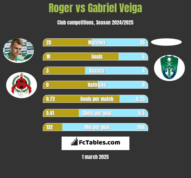 Roger vs Gabriel Veiga h2h player stats