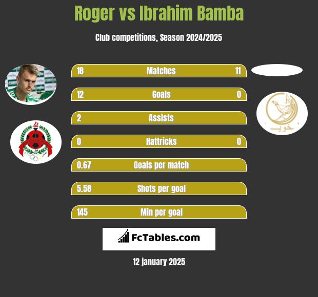 Roger vs Ibrahim Bamba h2h player stats