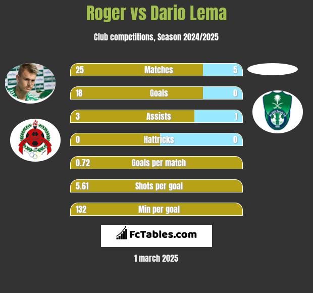 Roger vs Dario Lema h2h player stats