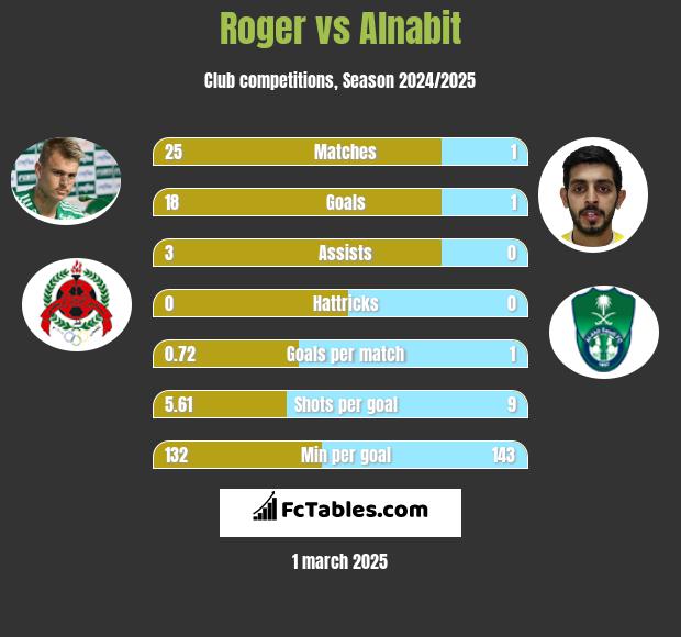 Roger vs Alnabit h2h player stats