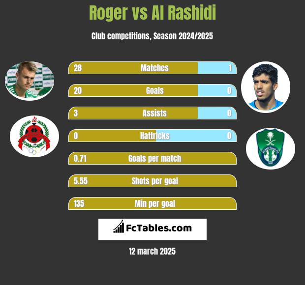 Roger vs Al Rashidi h2h player stats