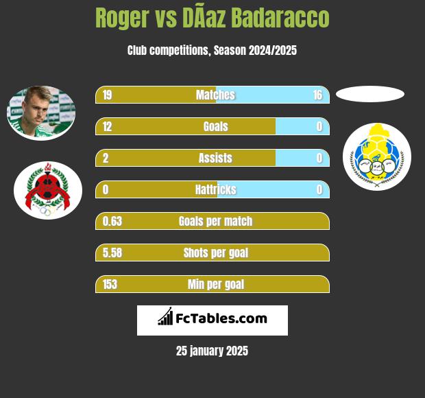 Roger vs DÃ­az Badaracco h2h player stats