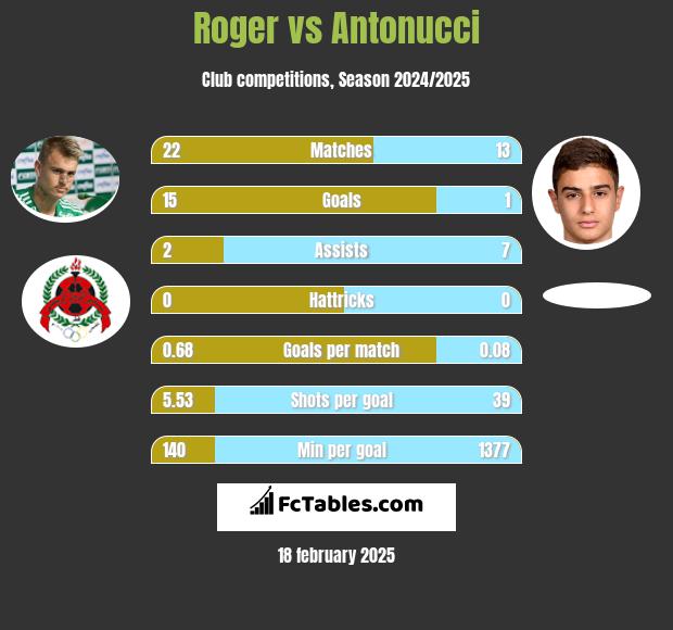 Roger vs Antonucci h2h player stats