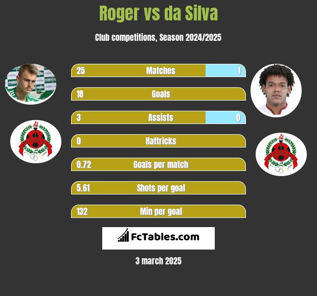 Roger vs da Silva h2h player stats