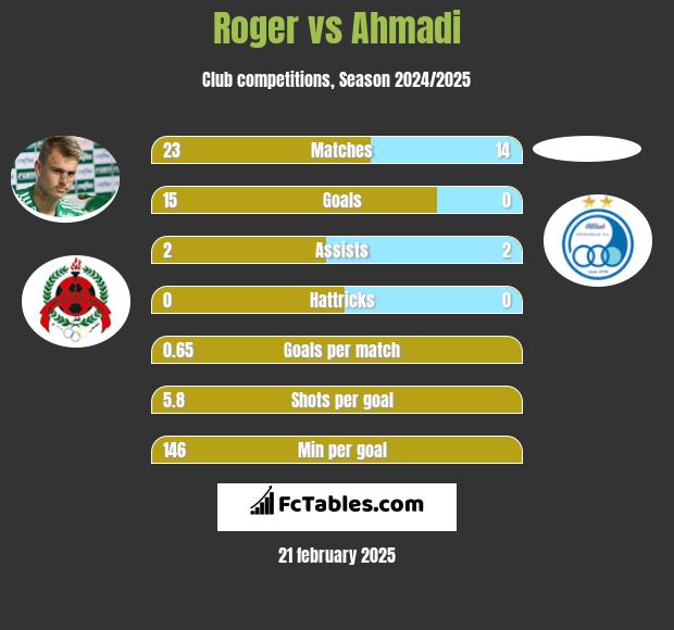 Roger vs Ahmadi h2h player stats