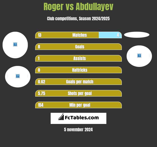 Roger vs Abdullayev h2h player stats