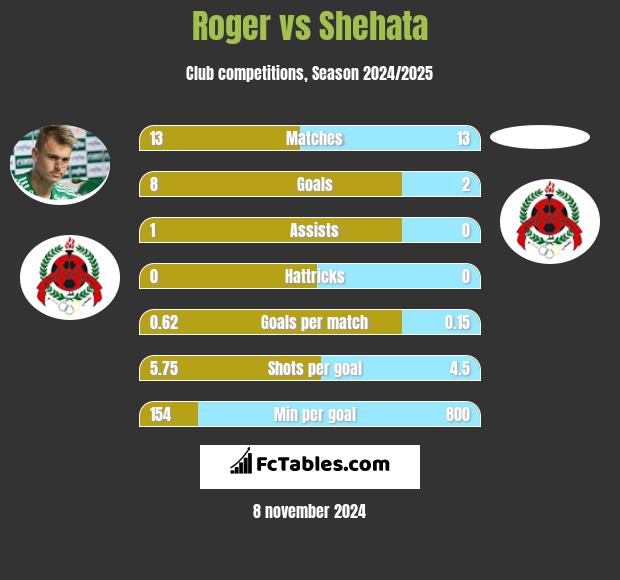 Roger vs Shehata h2h player stats