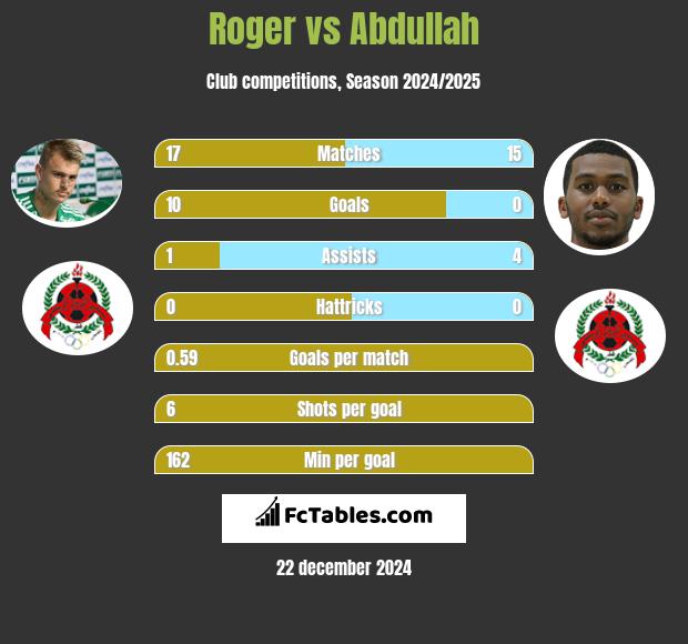 Roger vs Abdullah h2h player stats