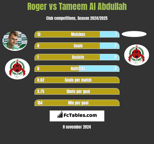 Roger vs Tameem Al Abdullah h2h player stats