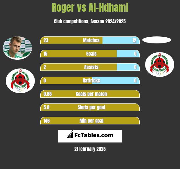 Roger vs Al-Hdhami h2h player stats