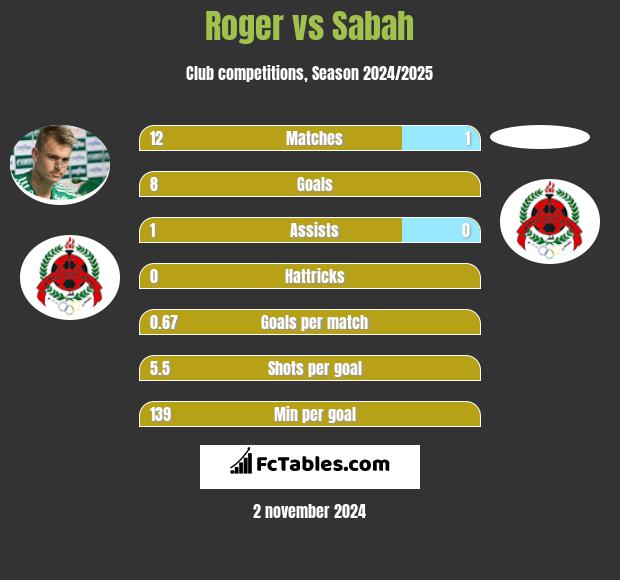 Roger vs Sabah h2h player stats