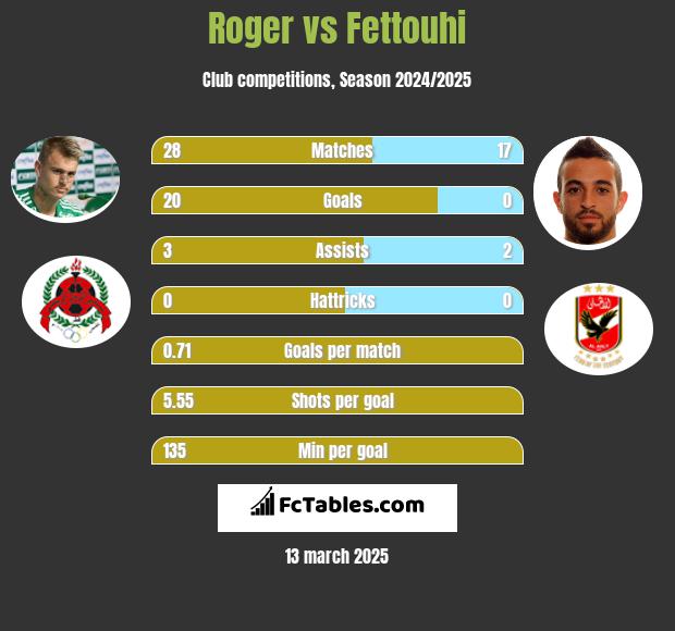 Roger vs Fettouhi h2h player stats