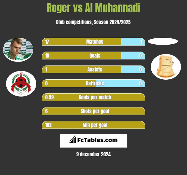 Roger vs Al Muhannadi h2h player stats