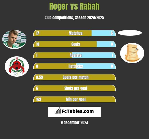 Roger vs Rabah h2h player stats