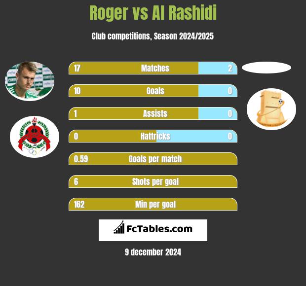 Roger vs Al Rashidi h2h player stats