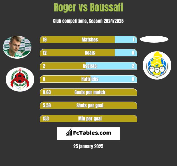 Roger vs Boussafi h2h player stats